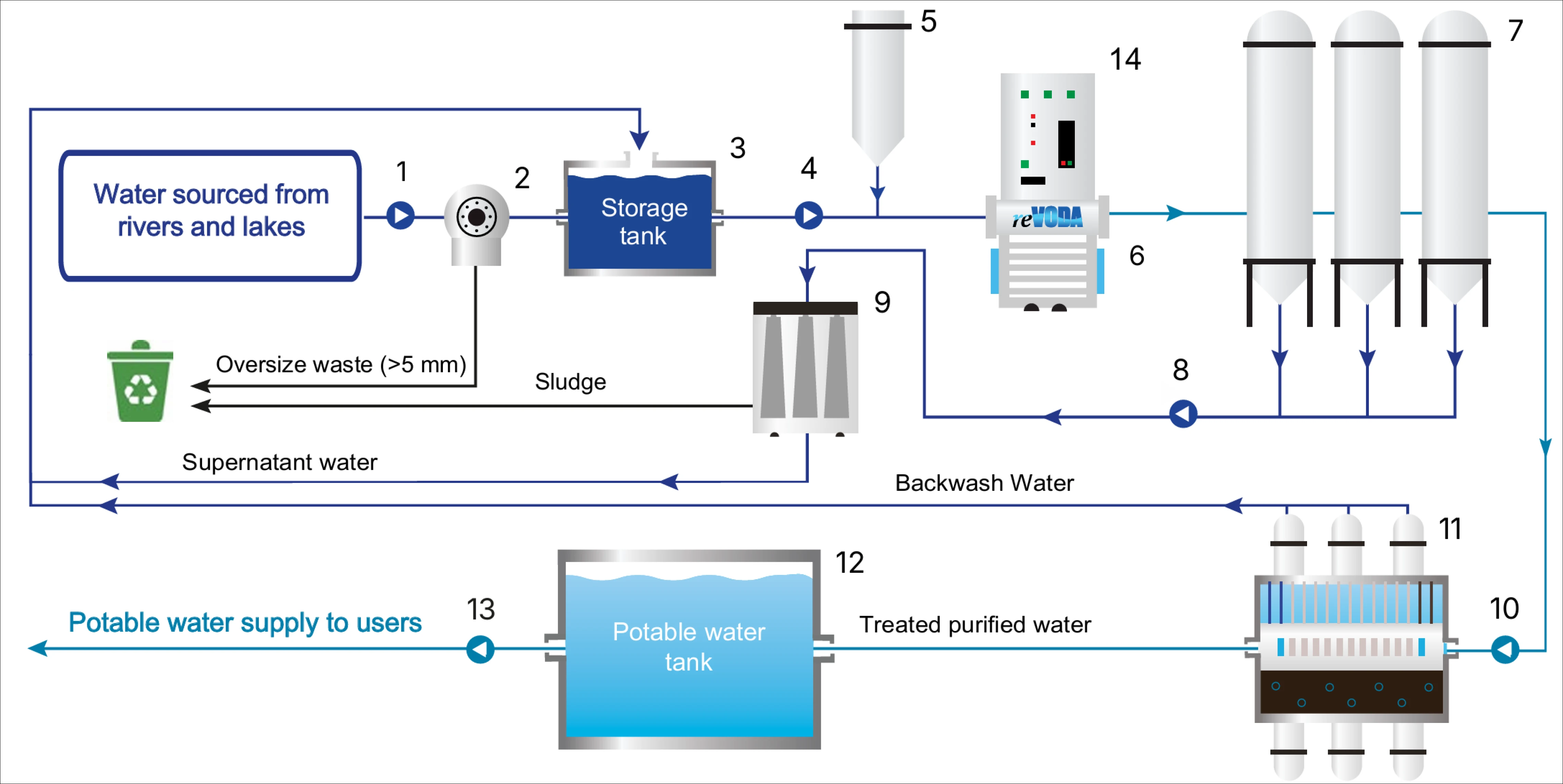Схема работы линии reVODA