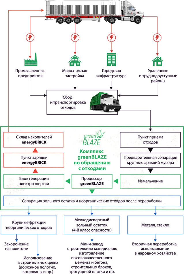 Тер схема обращения с отходами